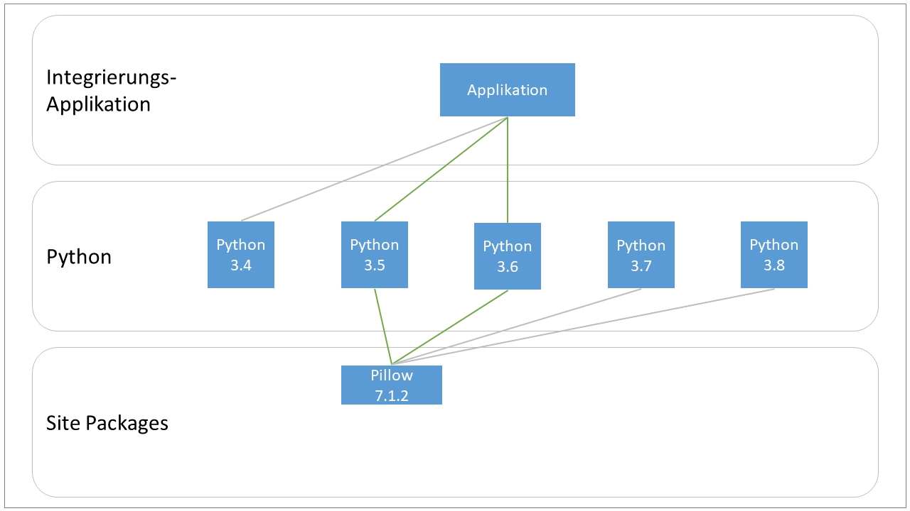 verwendete Komponenten für die Integration von Python Embedded